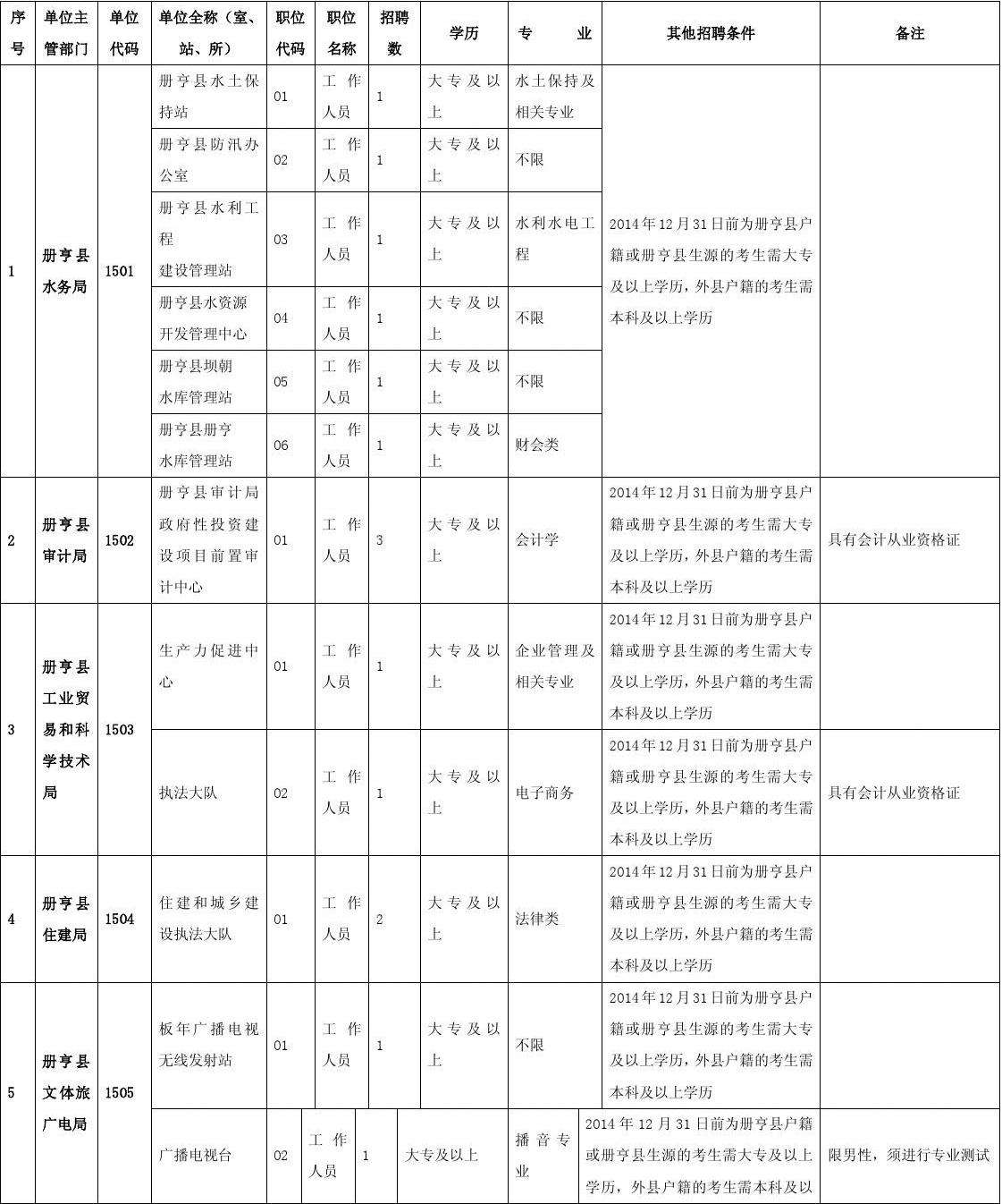 定远县事业单位招聘职位表(2022砀山县事业单位招聘职位表)