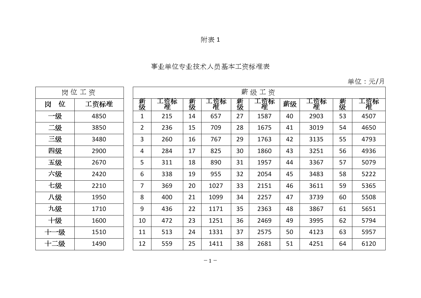 莱芜市直事业单位工资(事业单位薪级工资标准表)