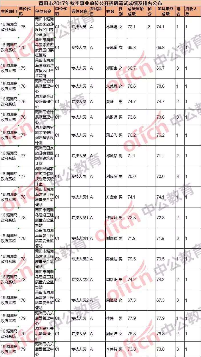 莆田事业单位工资(莆田副科级干部工资)