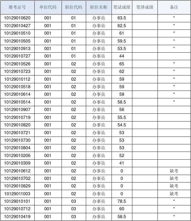 东莞事业单位笔试分数(事业单位考试满分多少分)