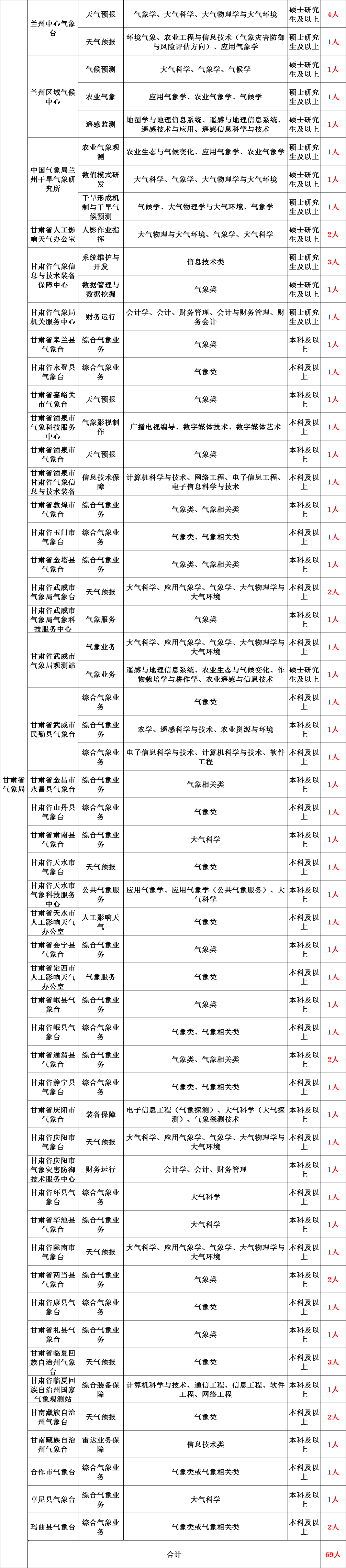 福建省气象部门事业单位招聘(2021福建事业单位招聘公告)