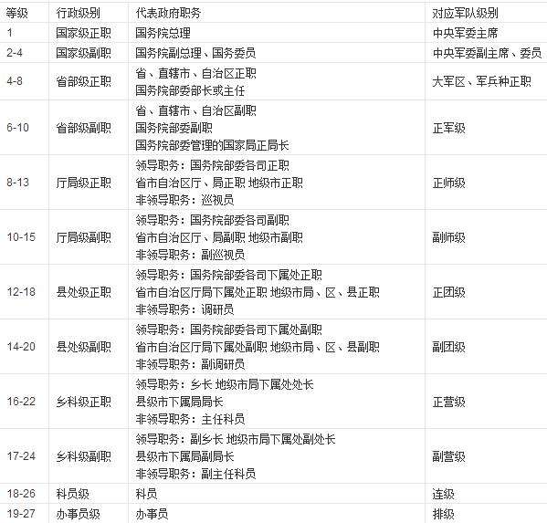 公务员事业单位级别(公务员职级级别一览表)
