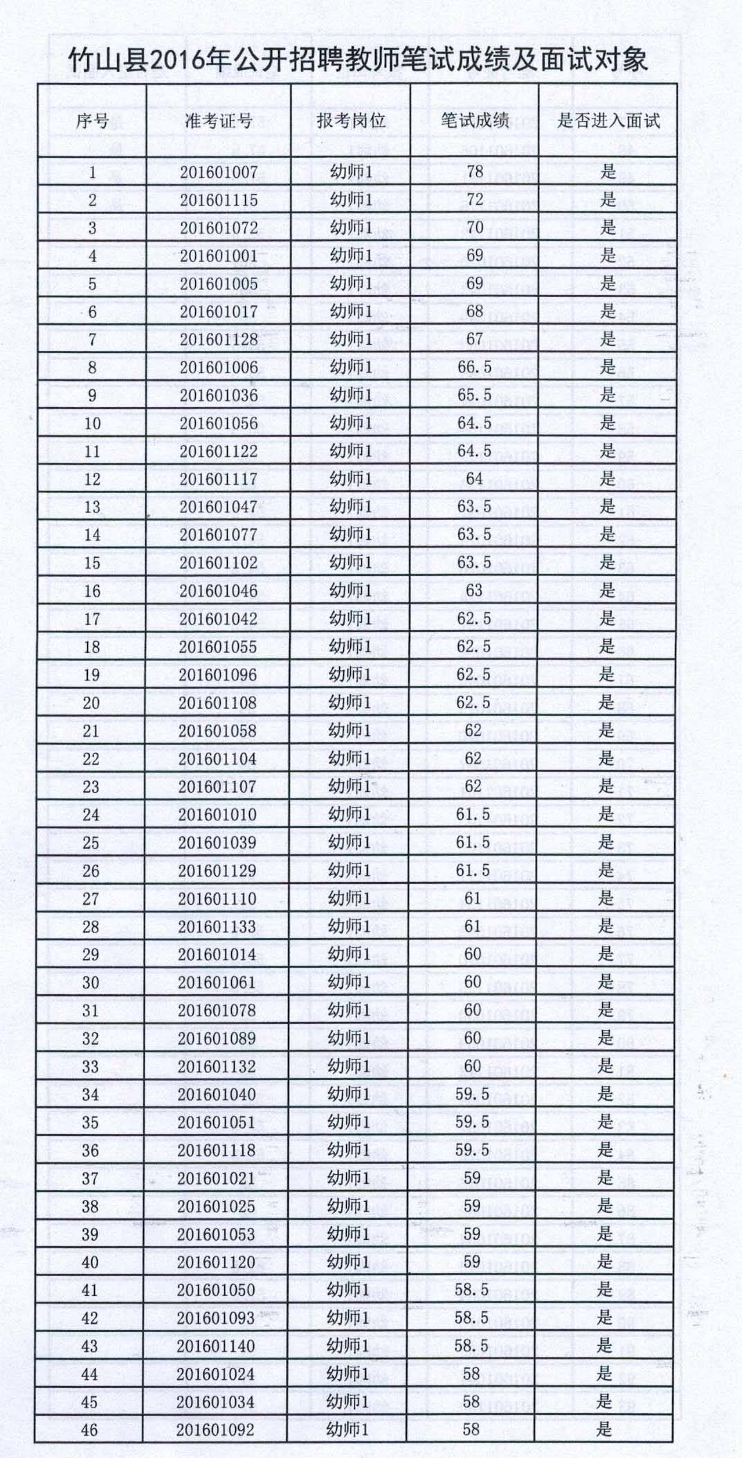 昭通2017事业单位考试成绩(临潭县2017年事业单位考试成绩)