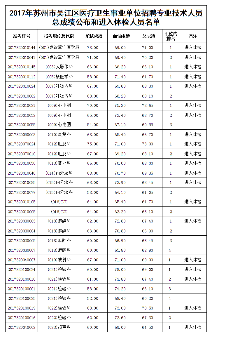 昭通2017事业单位考试成绩(临潭县2017年事业单位考试成绩)