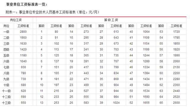 2015年事业单位薪资标准(2016年事业单位工资标准表)