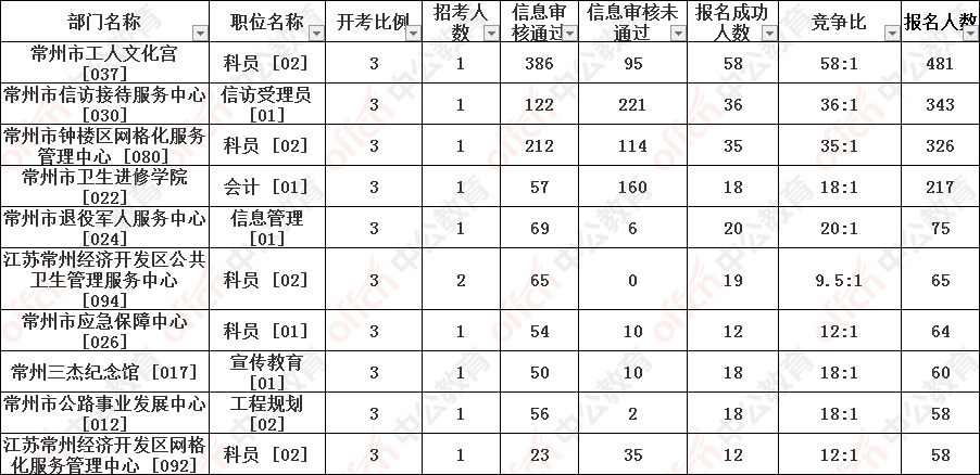 事业单位统考报考多个职位的简单介绍