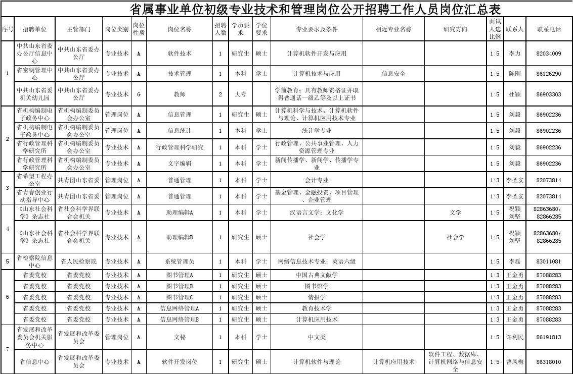 省直事业单位职位表(2022年省属事业单位职位表)