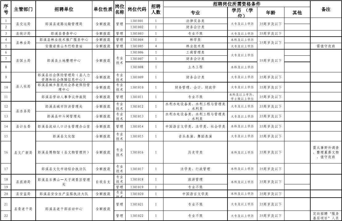 省直事业单位职位表(2022年省属事业单位职位表)