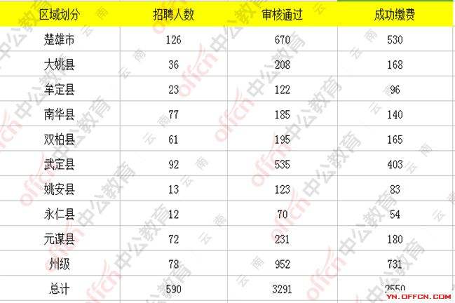 云南事业单位统计(怒江事业单位报名人数)