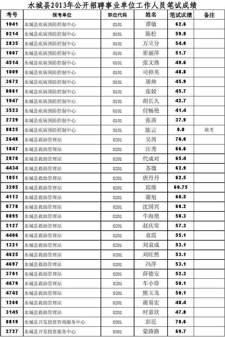 临汾事业单位成绩公布(临汾市事业单位招聘2021面试成绩)