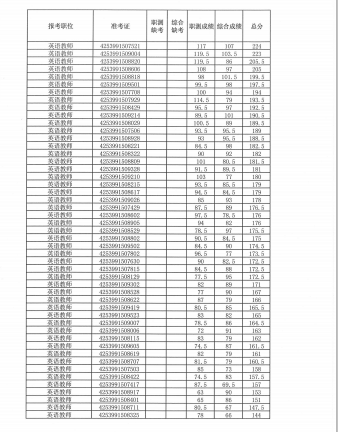 临汾事业单位成绩公布(临汾市事业单位招聘2021面试成绩)