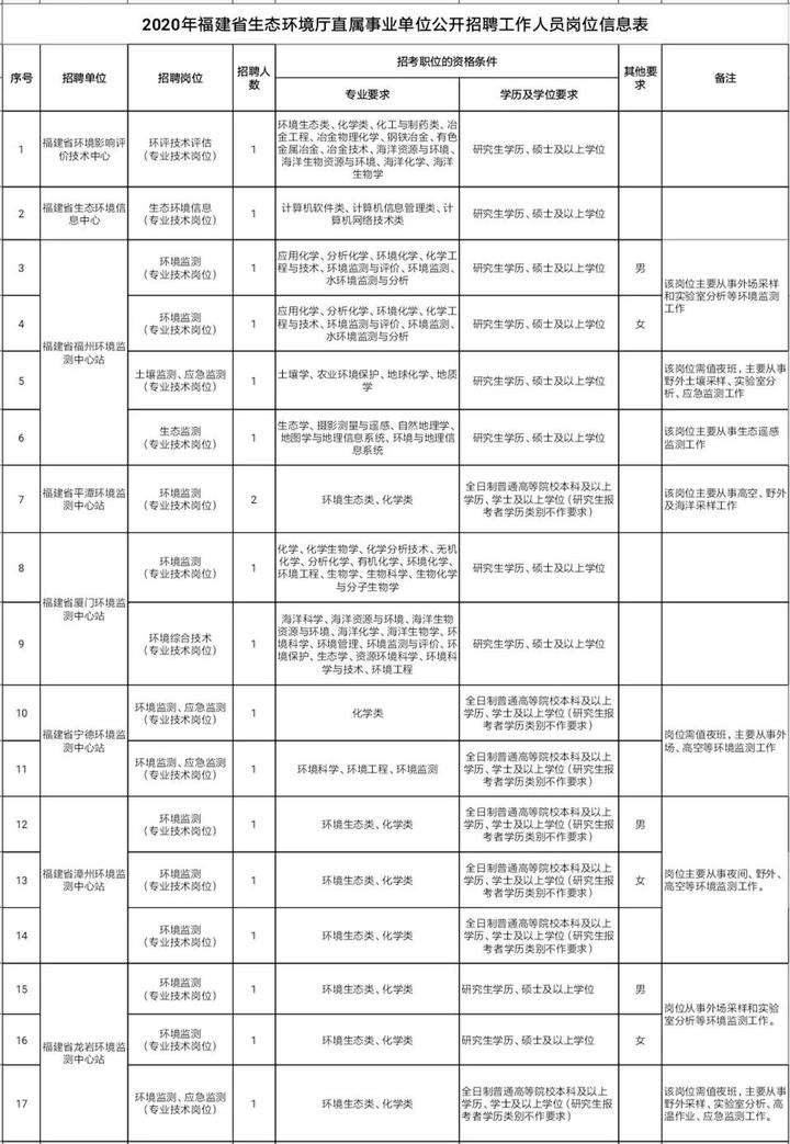 包含福建省事业单位2015年的词条