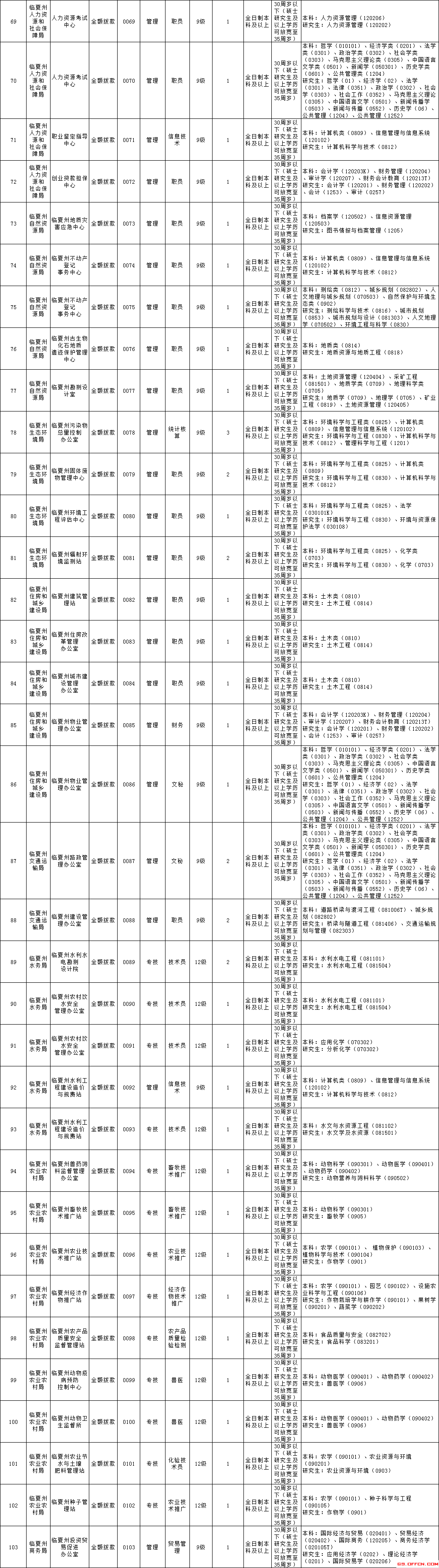 包含2016年洱源县事业单位招聘公告的词条