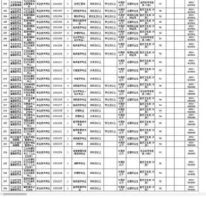 2015年芜湖市事业单位招聘(2020芜湖事业单位招聘职位表)