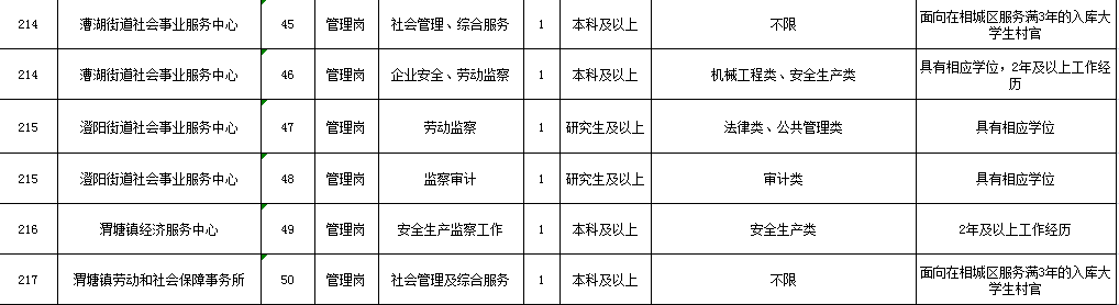 苏州市市属事业单位公开招聘(山东省属事业单位公开招考要求)
