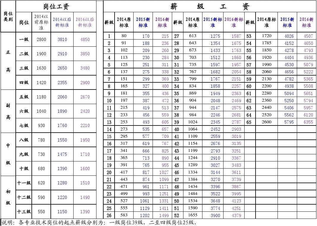 事业单位2016年工资调整(2016年事业单位工资套改表)