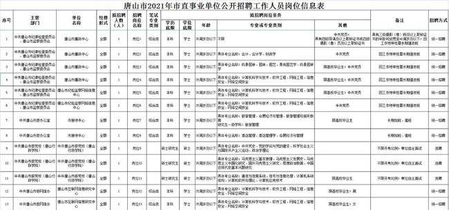 唐山市规划局事业单位(自然资源和规划局下属事业单位)