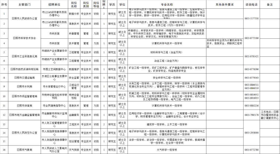 包含日照东事业单位招聘2015年的词条