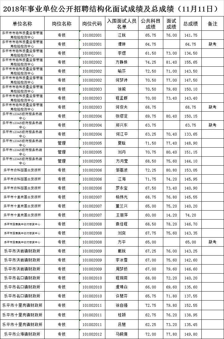 怎么看事业单位进面试(150的职测一般考多少分)