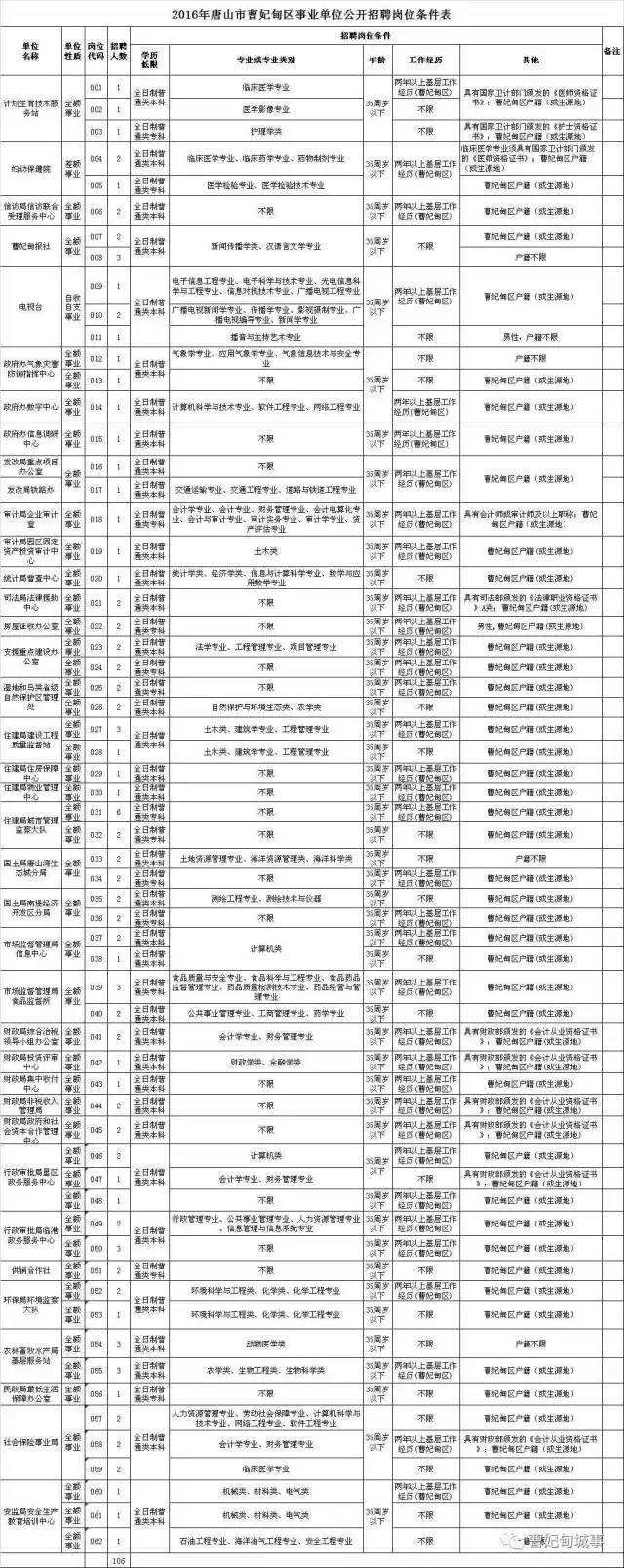 2016年曹妃甸事业单位(2017年曹妃甸事业单位面试成绩)