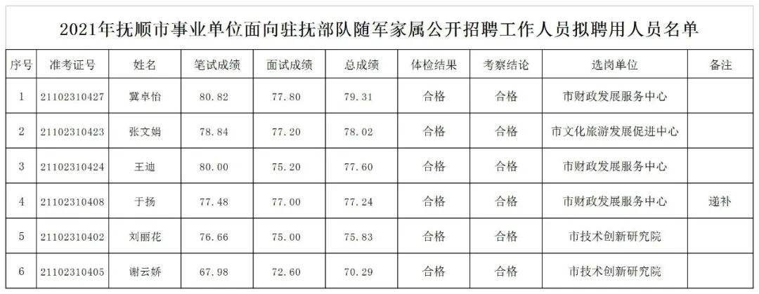 抚顺正县级事业单位(抚顺事业单位笔试成绩)
