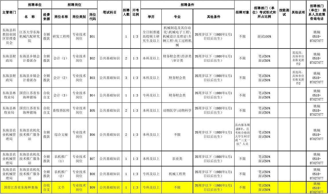 浙江省属事业单位招聘职位表(2022浙江省考事业编招聘岗位)