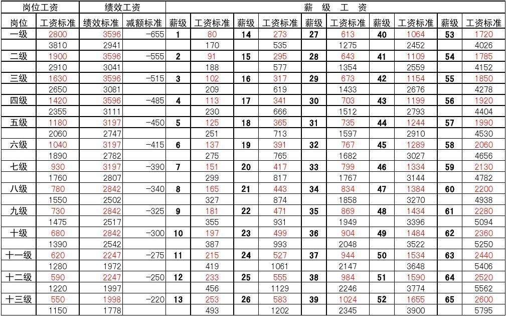 2015事业单位绩效工资(事业编绩效工资一般能拿多少)