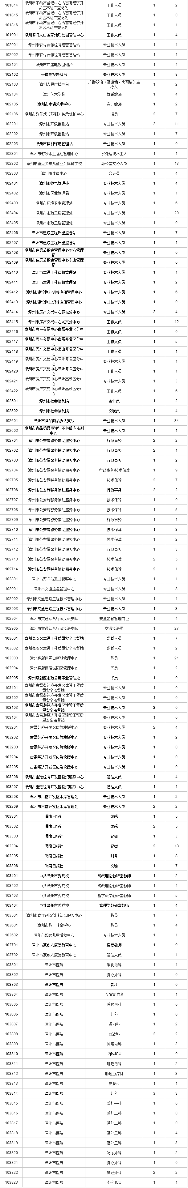 福建2017事业单位职位(2019山西省直事业单位职位表)