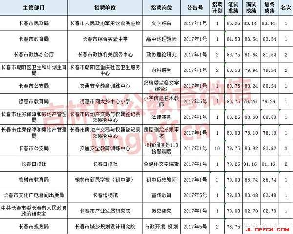 长春市事业单位招聘网(长春市人力资源考试官方网站)