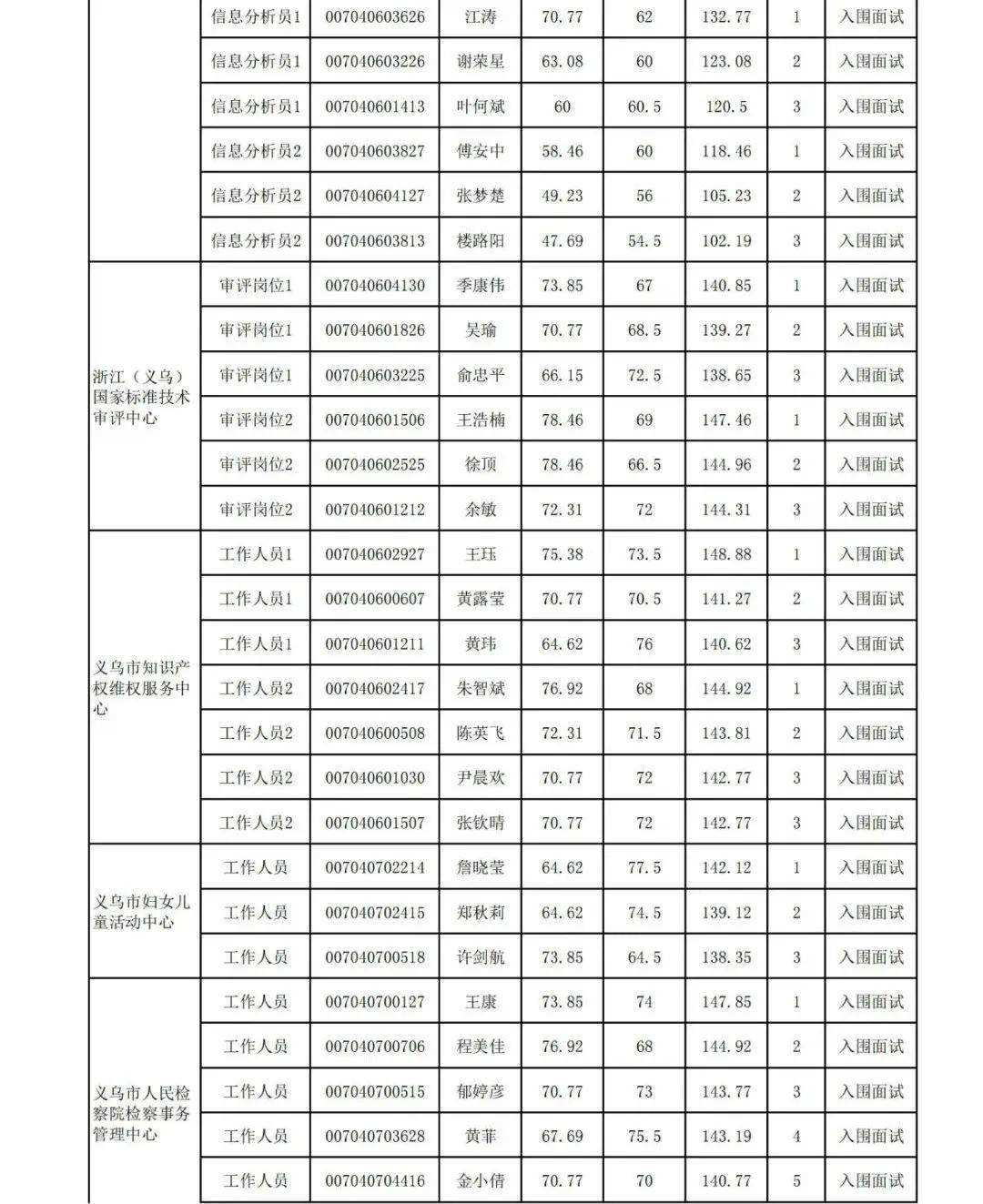 2015年义乌市事业单位(2011义乌市事业单位招聘网)