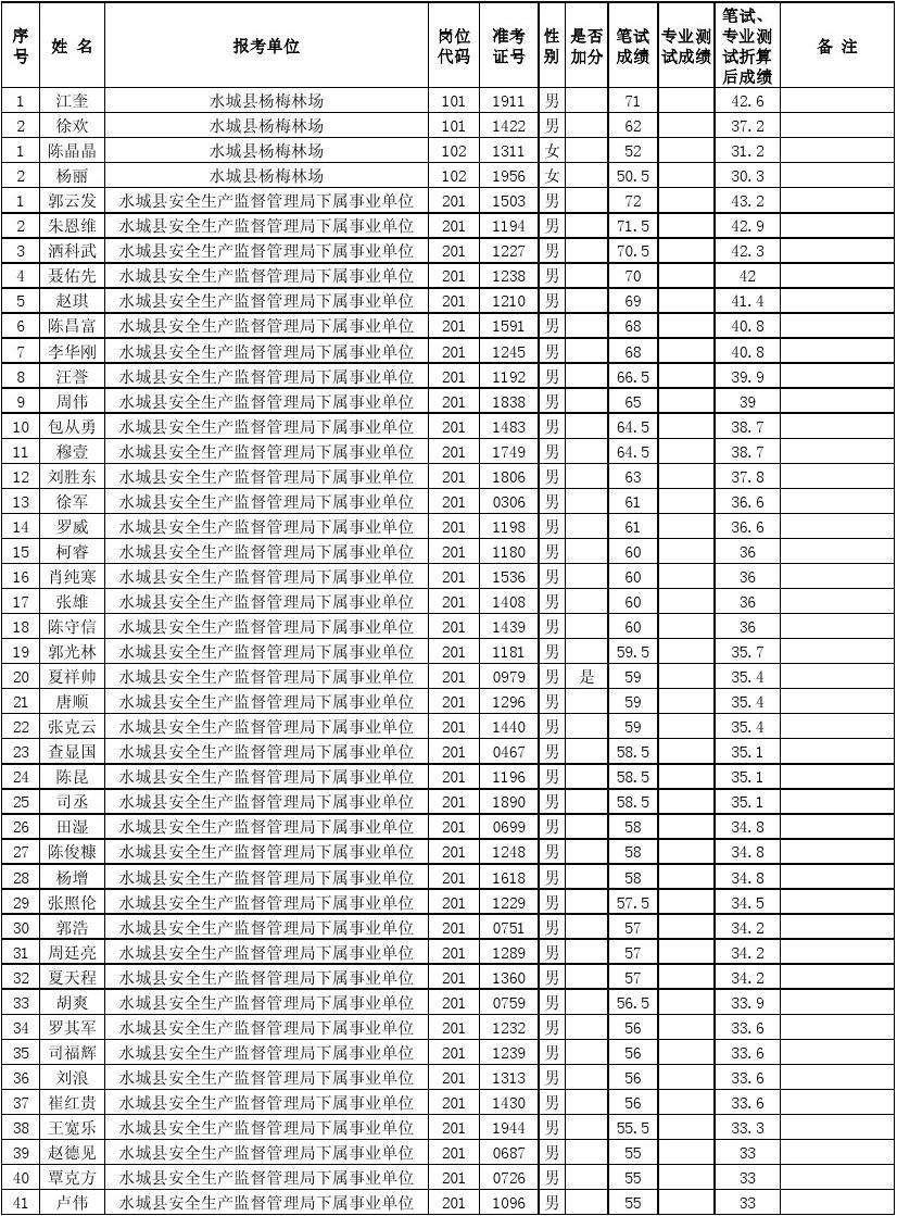 水城县事业单位招考(水城区公安局2022年招聘)