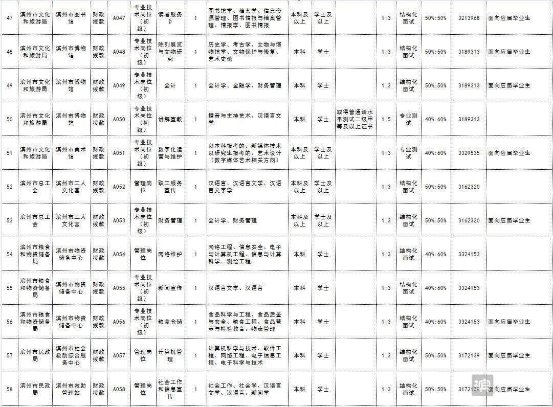 2018年滨城区事业单位招聘的简单介绍