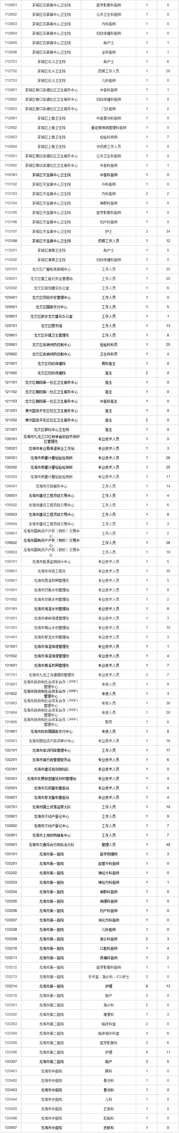 事业单位招聘2017广东深圳(深圳事业单位招聘2020职位表)