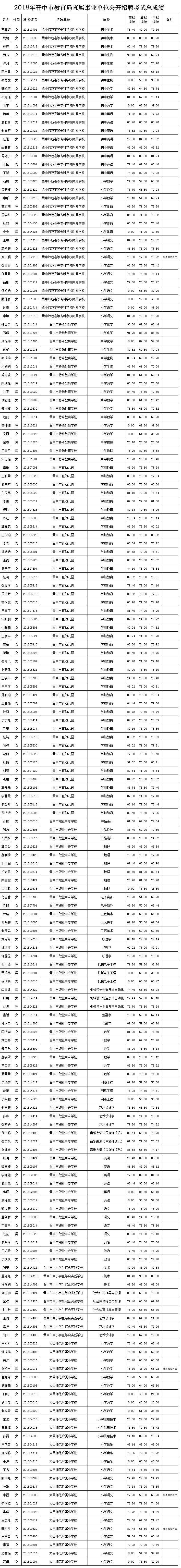 关于2015晋中市直事业单位成绩查询的信息