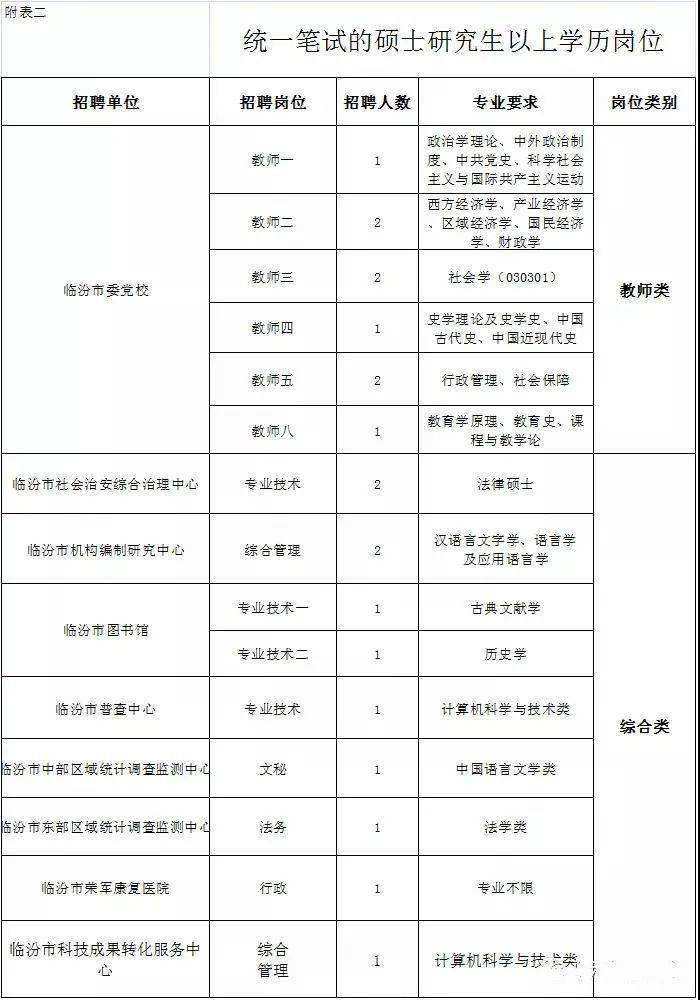 临汾市44个市直事业单位(临汾市直事业单位进面分数线)