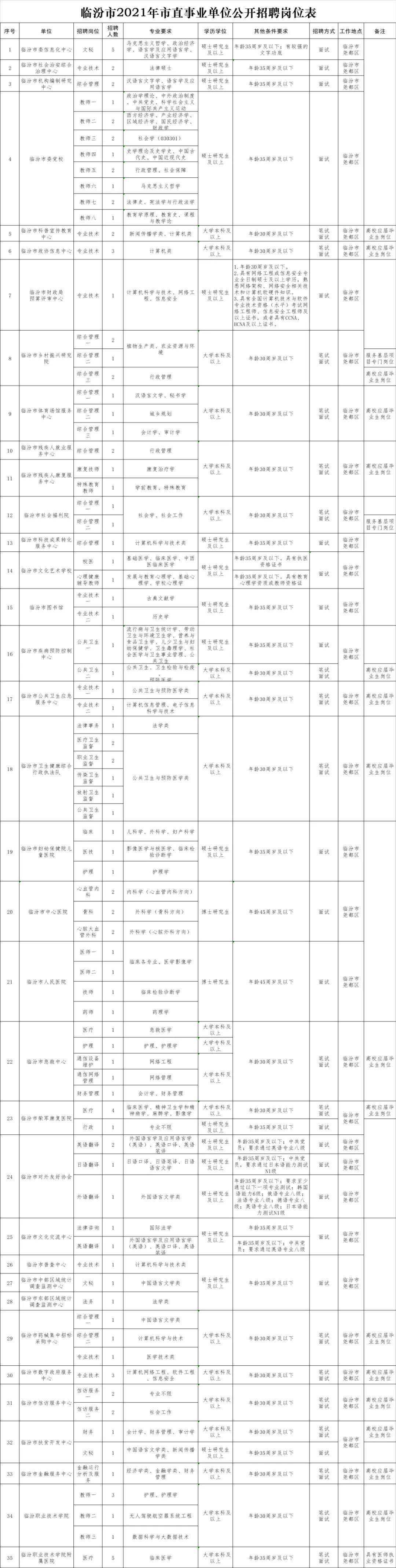 临汾市44个市直事业单位(临汾市直事业单位进面分数线)