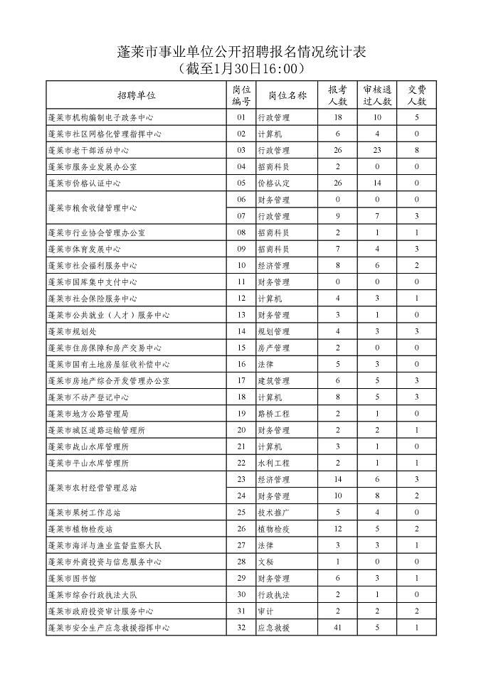 2018莱州事业单位报名人数(19年莱芜事业编综合类报名人数)
