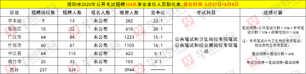 德阳2015事业单位成绩的简单介绍