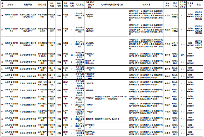 威海市事业单位教育类(2020年威海市医院招聘)