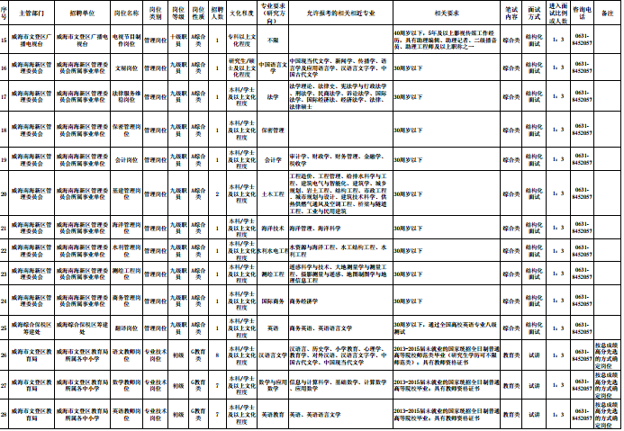 威海市事业单位教育类(2020年威海市医院招聘)