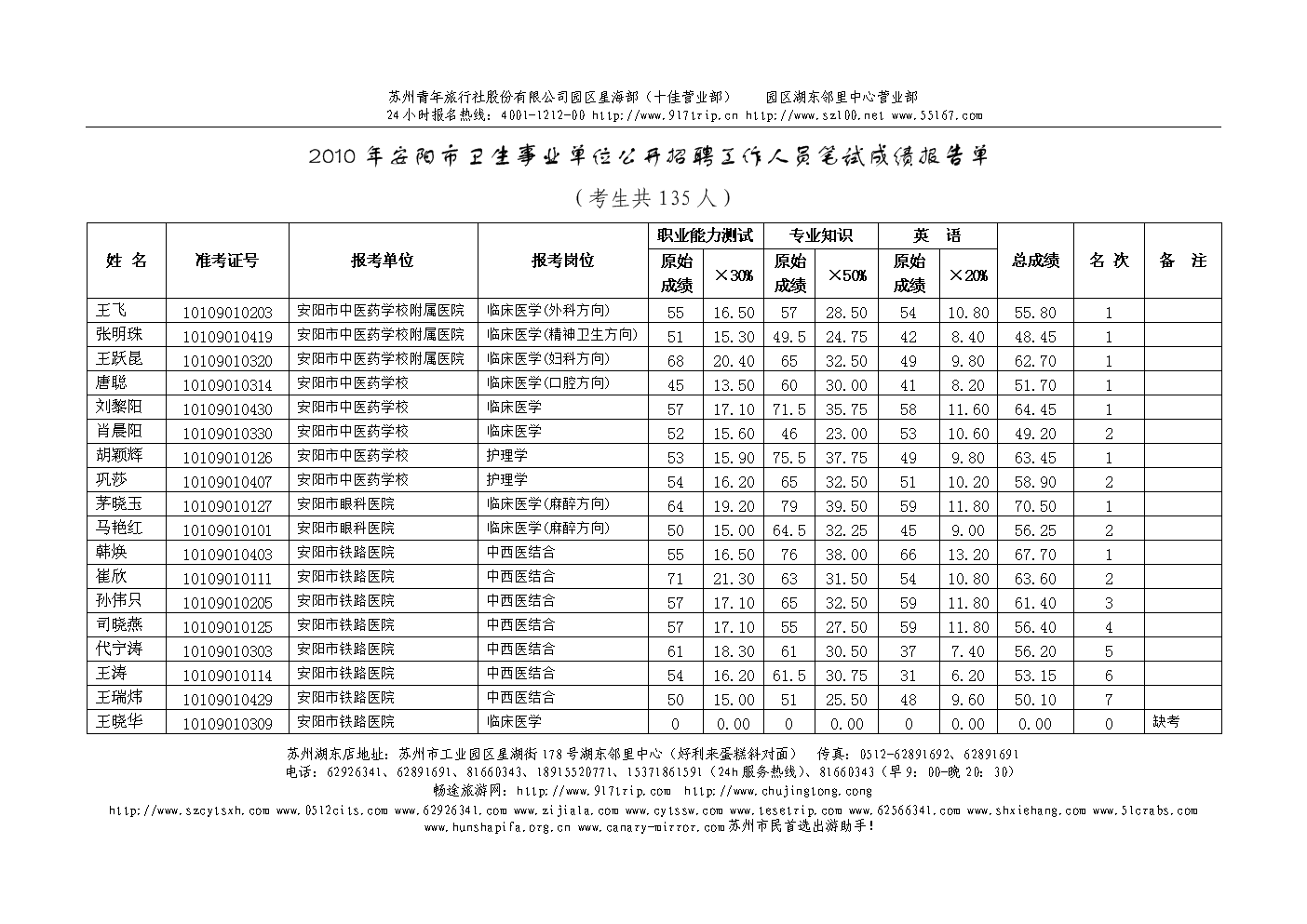 安阳事业单位拟录取分数线(射阳县事业编制招聘分数查询)
