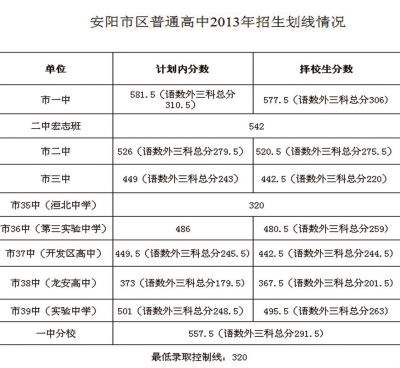 安阳事业单位拟录取分数线(射阳县事业编制招聘分数查询)