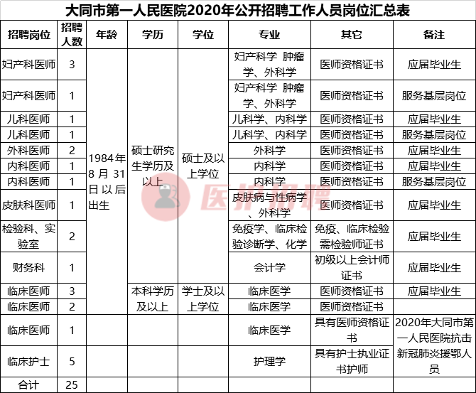 大庆市大同区事业单位招聘打印(大同市直事业单位招聘公告2021)