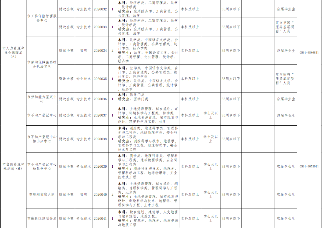 2015淮北事业单位(淮北市下半年事业单位招聘)