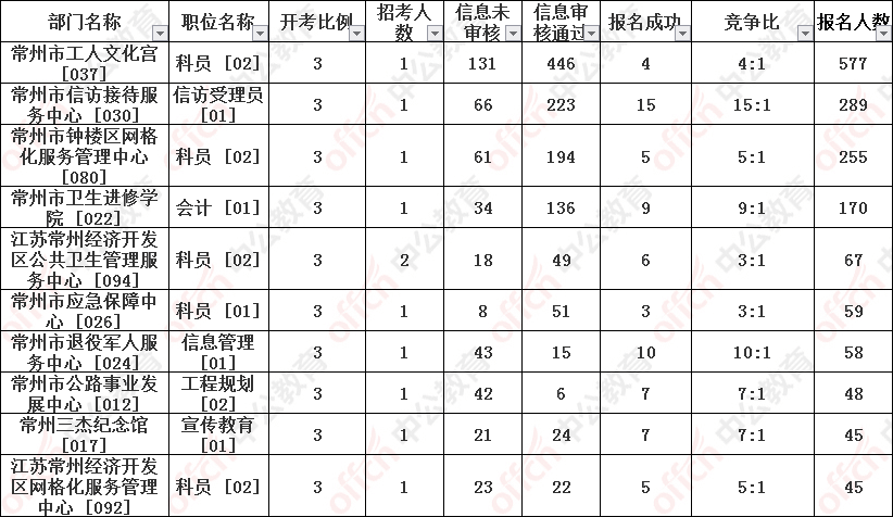 关于2017年常州事业单位报名入口的信息