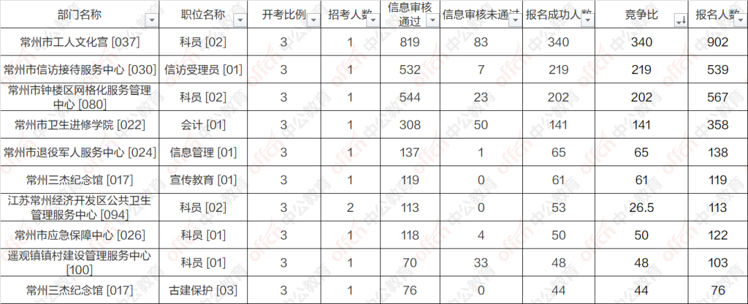 关于2017年常州事业单位报名入口的信息