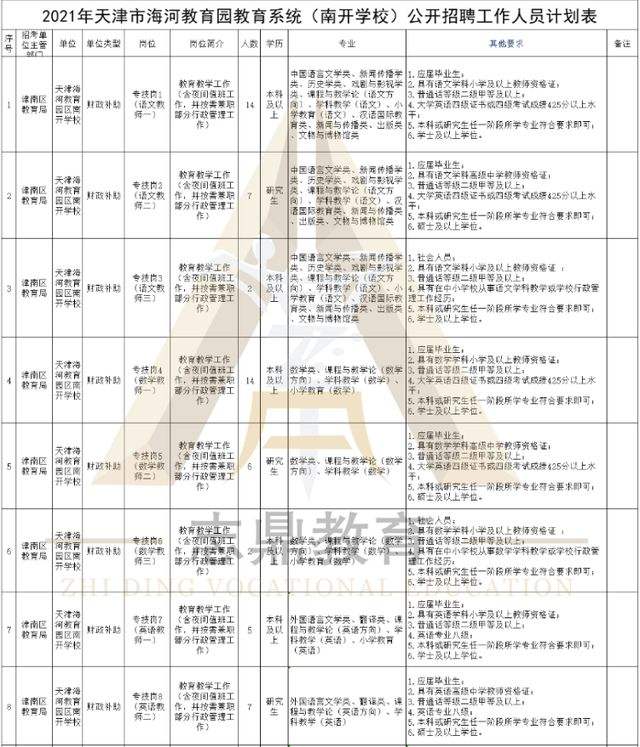 包含天津市津南区事业单位幼儿园招聘的词条