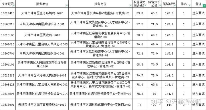 包含天津市津南区事业单位幼儿园招聘的词条