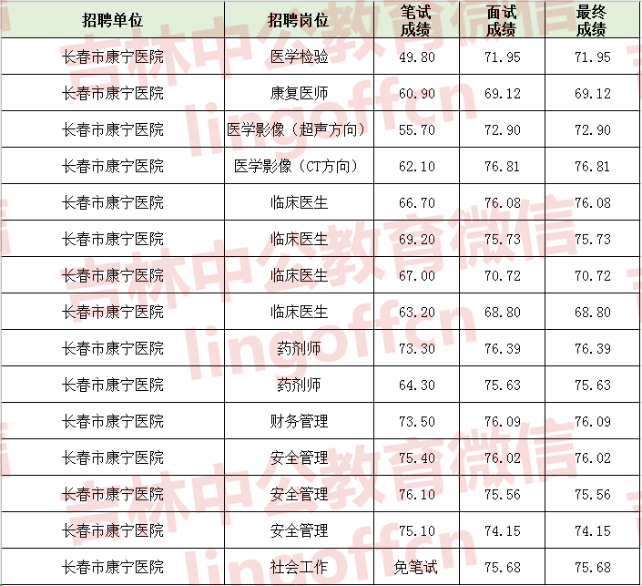 关于长春一号事业单位招聘信息的信息
