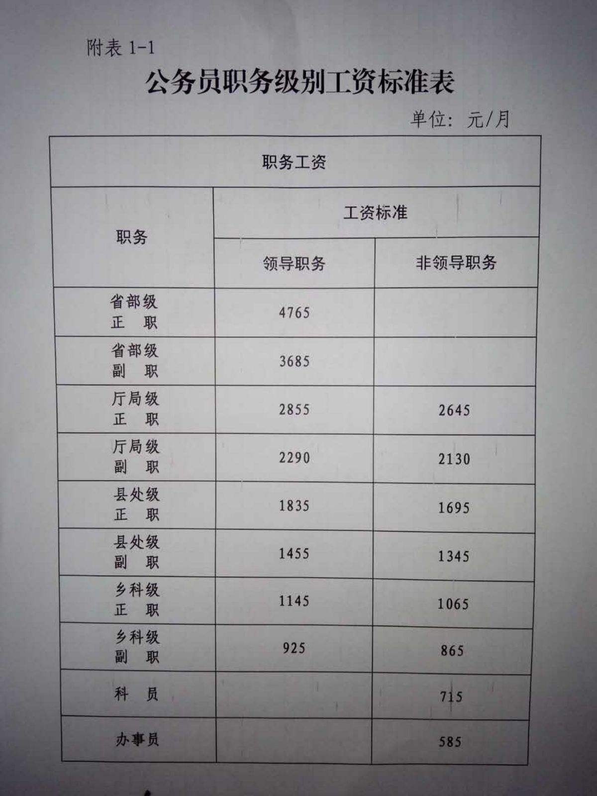 事业单位科员工资标准(2022岗位工资级别表)